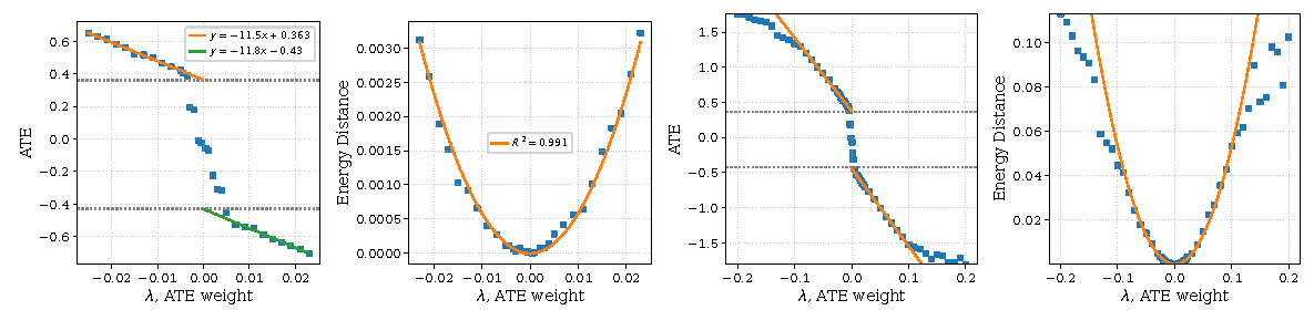 Four plots of the predicted average treatment effect and energy distance against the signed penalty. In the local regime, treatment effects follow separate linear trends and energy distance follows a quadratic trend; wider penalty ranges depart from these trends.