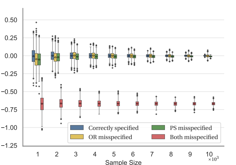 Panel-data simulation showing relative bias versus sample size under four nuisance-specification regimes.