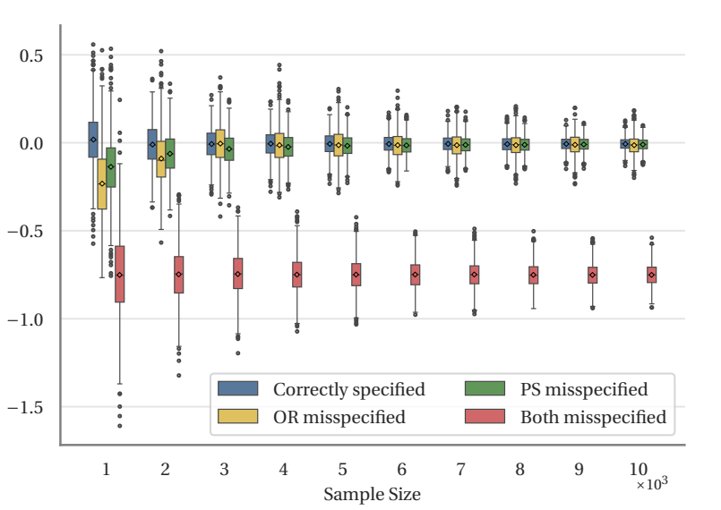 Repeated-cross-section simulation showing relative bias versus sample size under four nuisance-specification regimes.