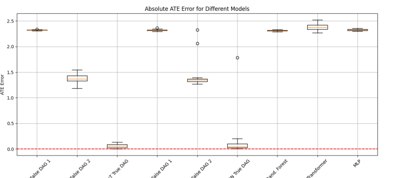 Absolute ATE estimation error across different models and graph specifications.