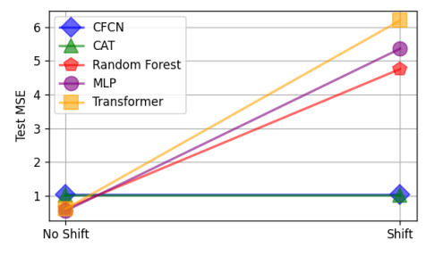 Test mean squared error under no shift and covariate shift for causal and non-causal models.