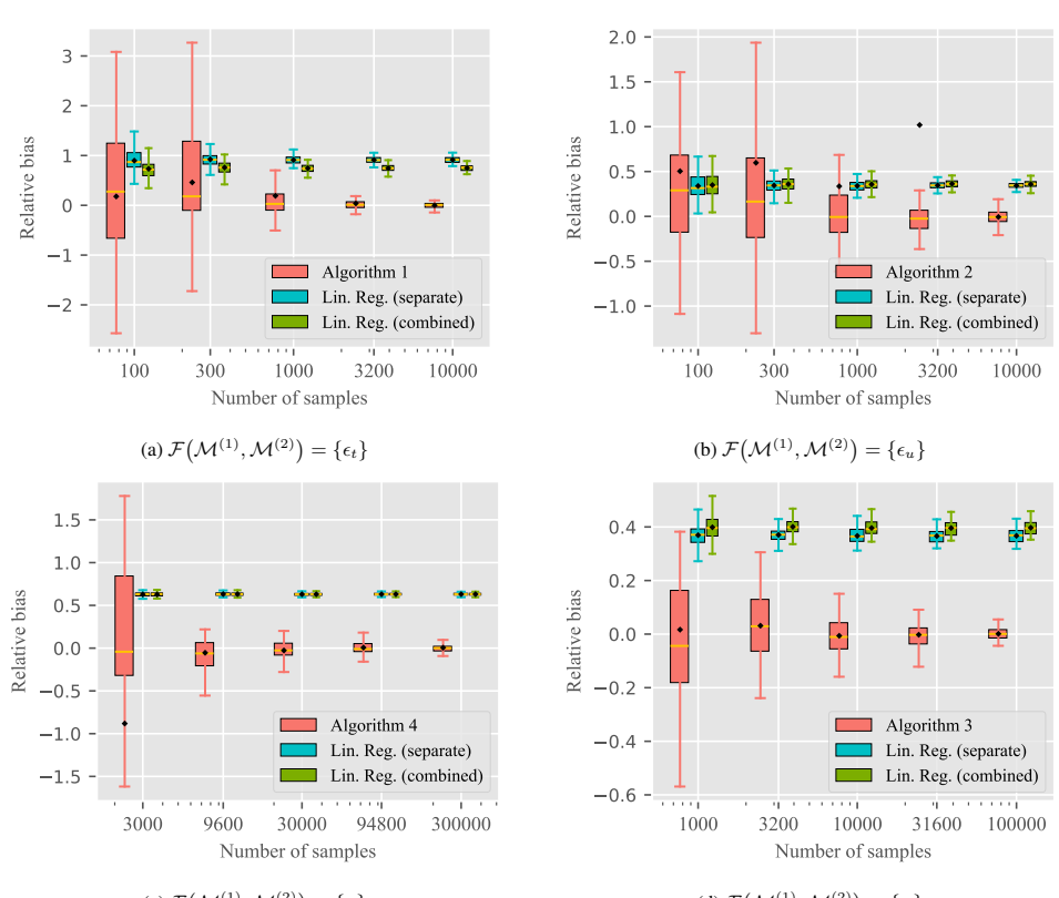 Four simulation panels showing relative estimation bias across sample sizes for different single-change environments.
