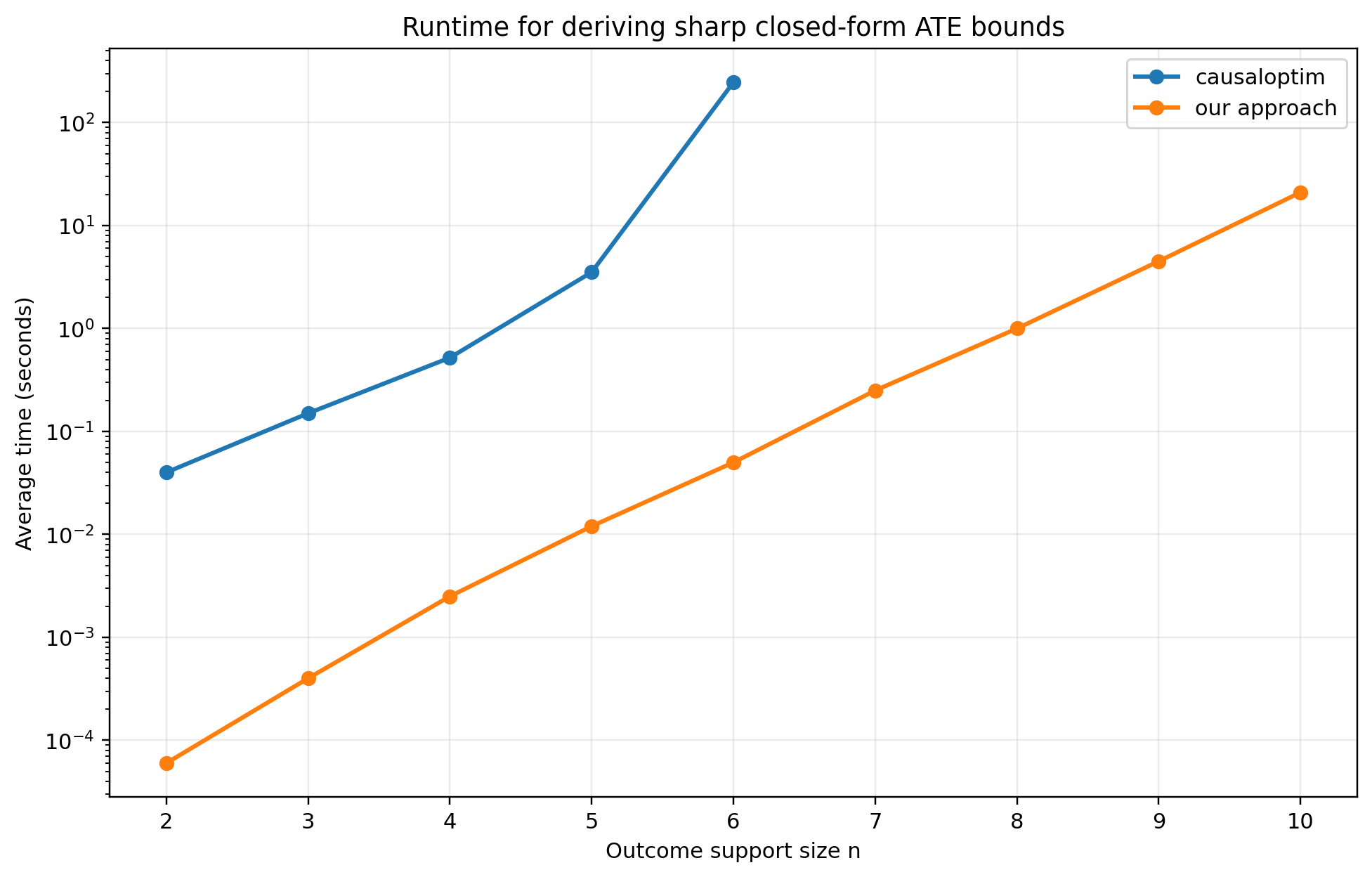 Log-scale runtime comparison between causaloptim and the direct sharp-bound generation method as outcome support size increases.